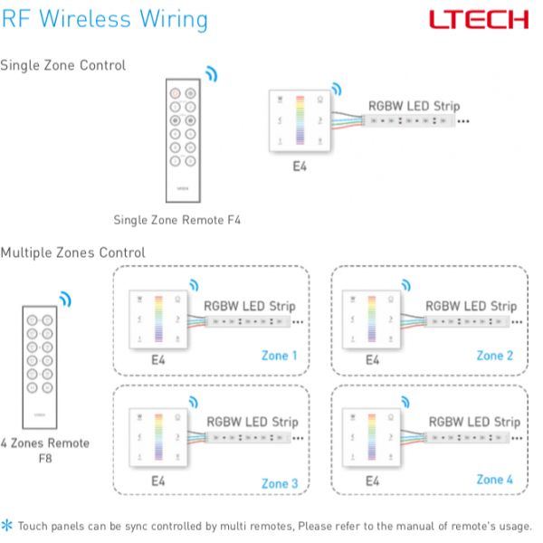 RF2.4GHz RGBW Touch Panel, PWM Power O/P, RGBW Dim, 12/24Vdc, 288W 12A, Single/Multi Zone Support. E4  LTECH Touch Panel